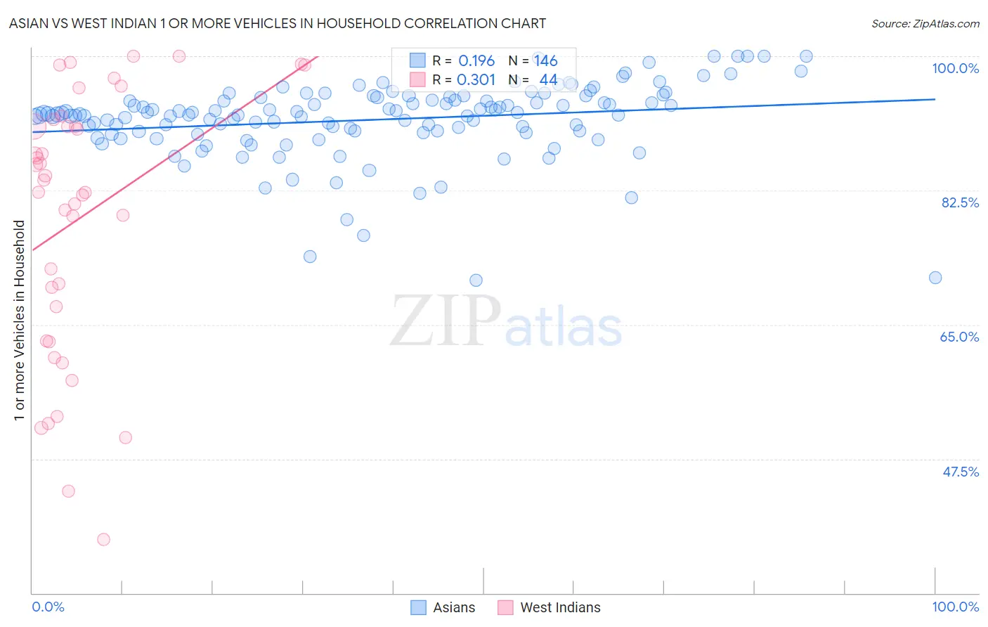 Asian vs West Indian 1 or more Vehicles in Household