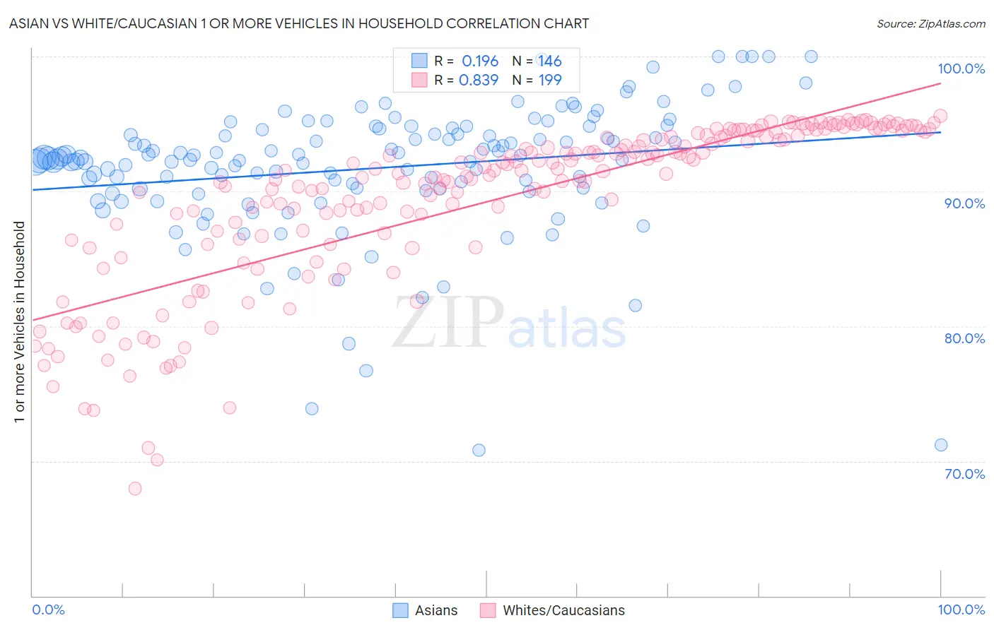 Asian vs White/Caucasian 1 or more Vehicles in Household