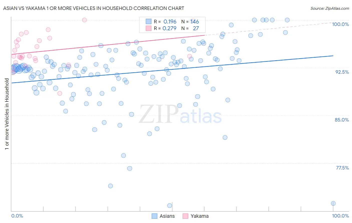 Asian vs Yakama 1 or more Vehicles in Household