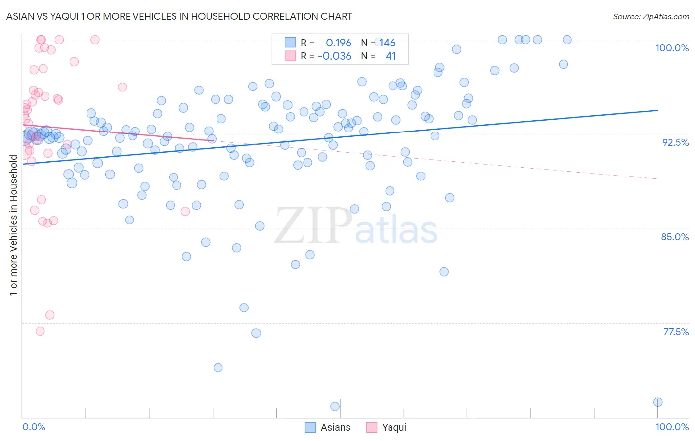 Asian vs Yaqui 1 or more Vehicles in Household