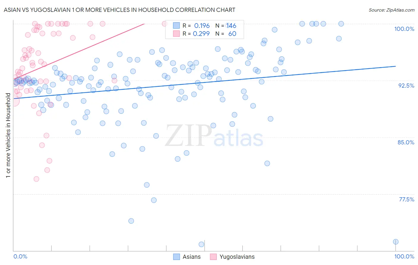 Asian vs Yugoslavian 1 or more Vehicles in Household