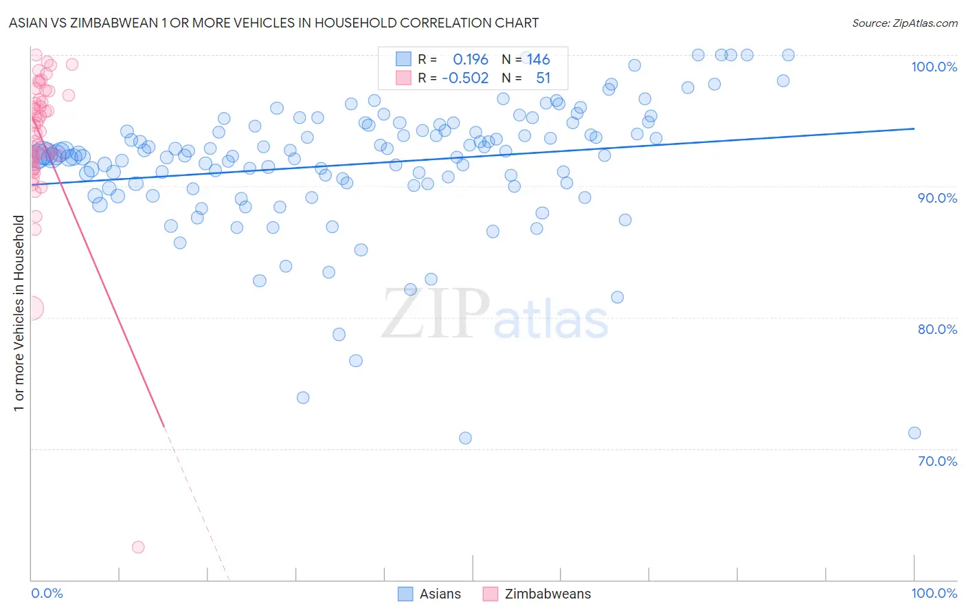 Asian vs Zimbabwean 1 or more Vehicles in Household