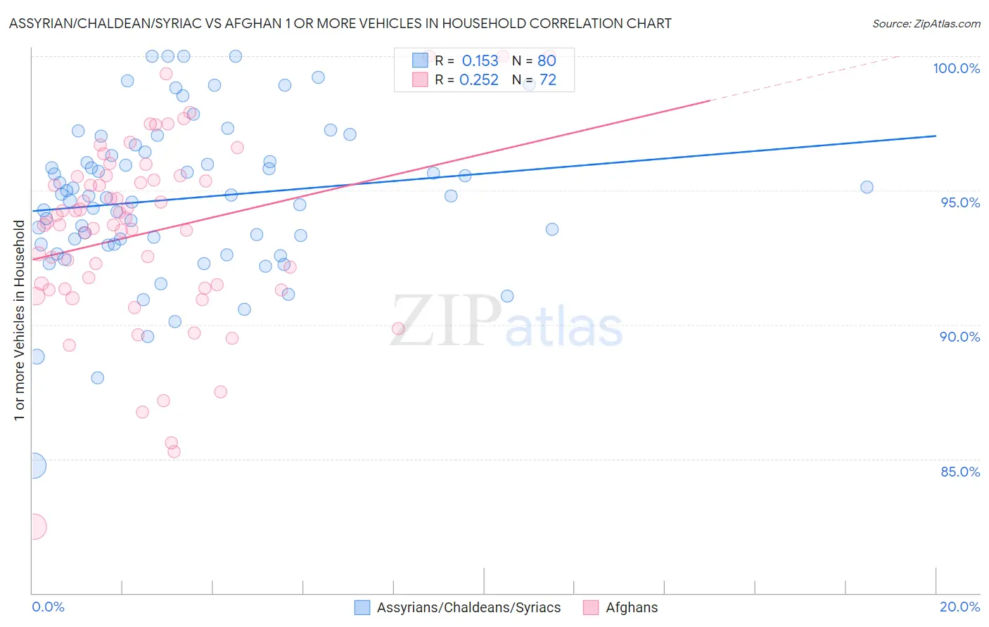 Assyrian/Chaldean/Syriac vs Afghan 1 or more Vehicles in Household