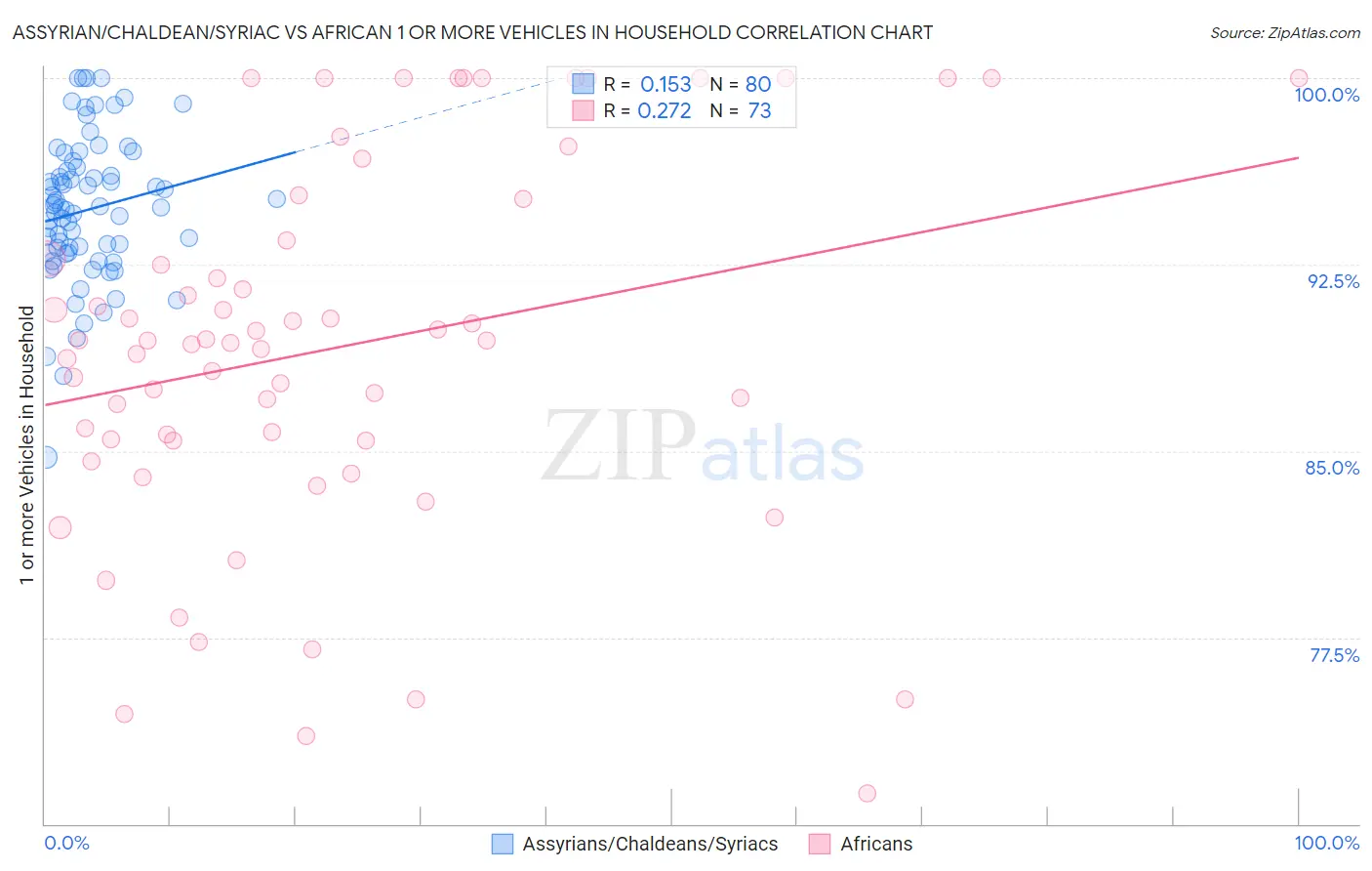Assyrian/Chaldean/Syriac vs African 1 or more Vehicles in Household