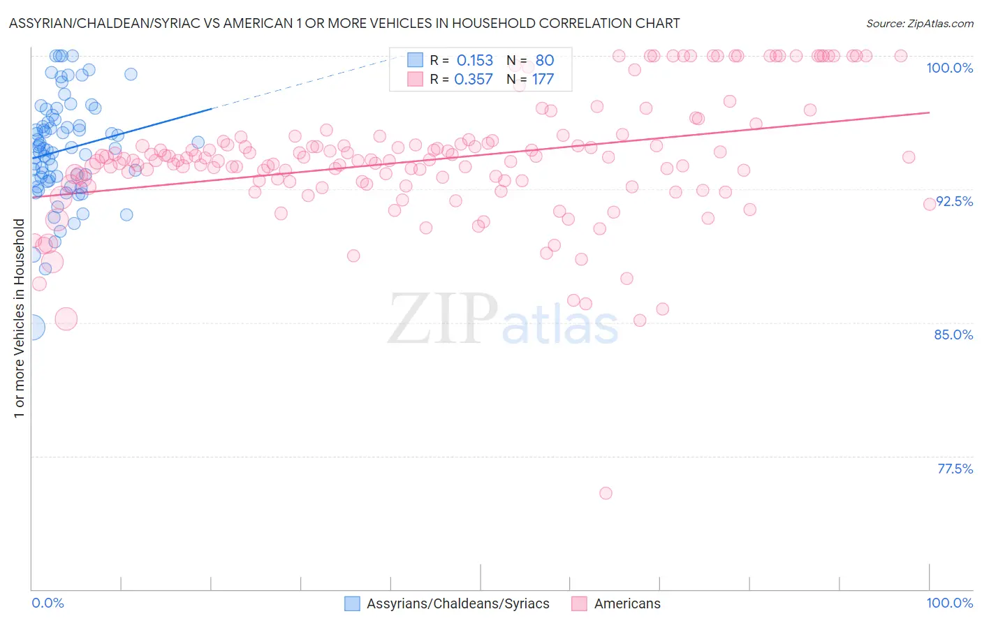 Assyrian/Chaldean/Syriac vs American 1 or more Vehicles in Household