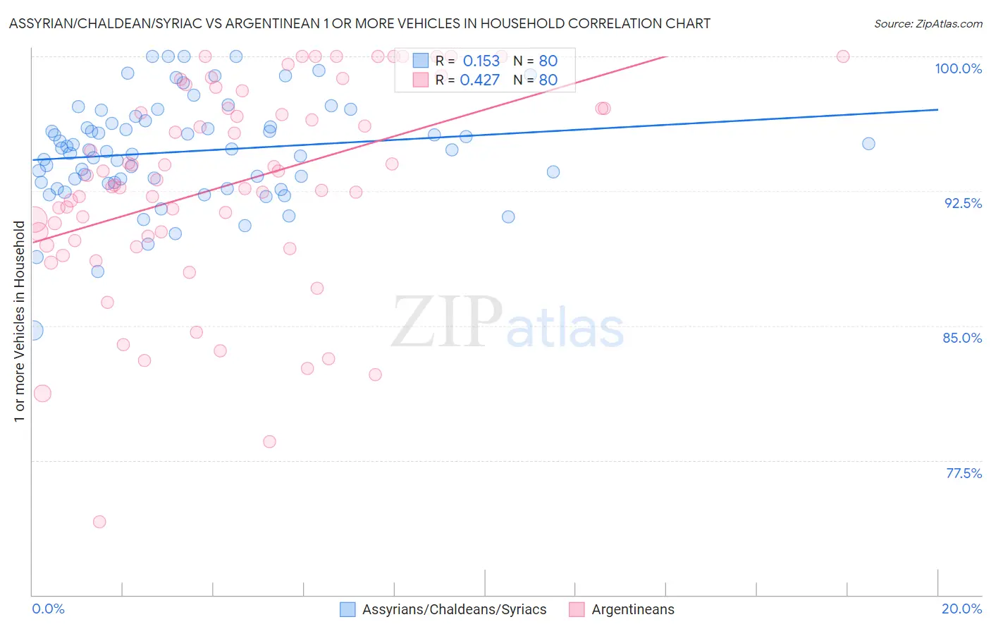 Assyrian/Chaldean/Syriac vs Argentinean 1 or more Vehicles in Household