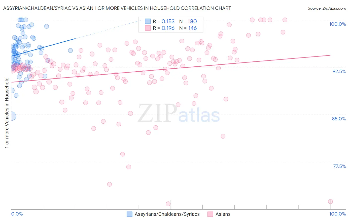 Assyrian/Chaldean/Syriac vs Asian 1 or more Vehicles in Household
