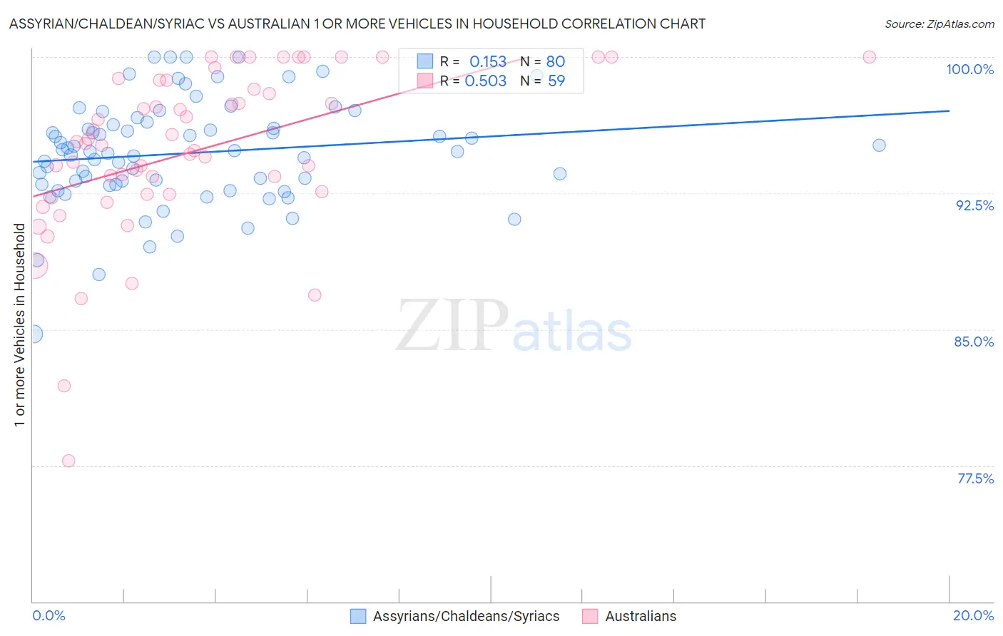 Assyrian/Chaldean/Syriac vs Australian 1 or more Vehicles in Household