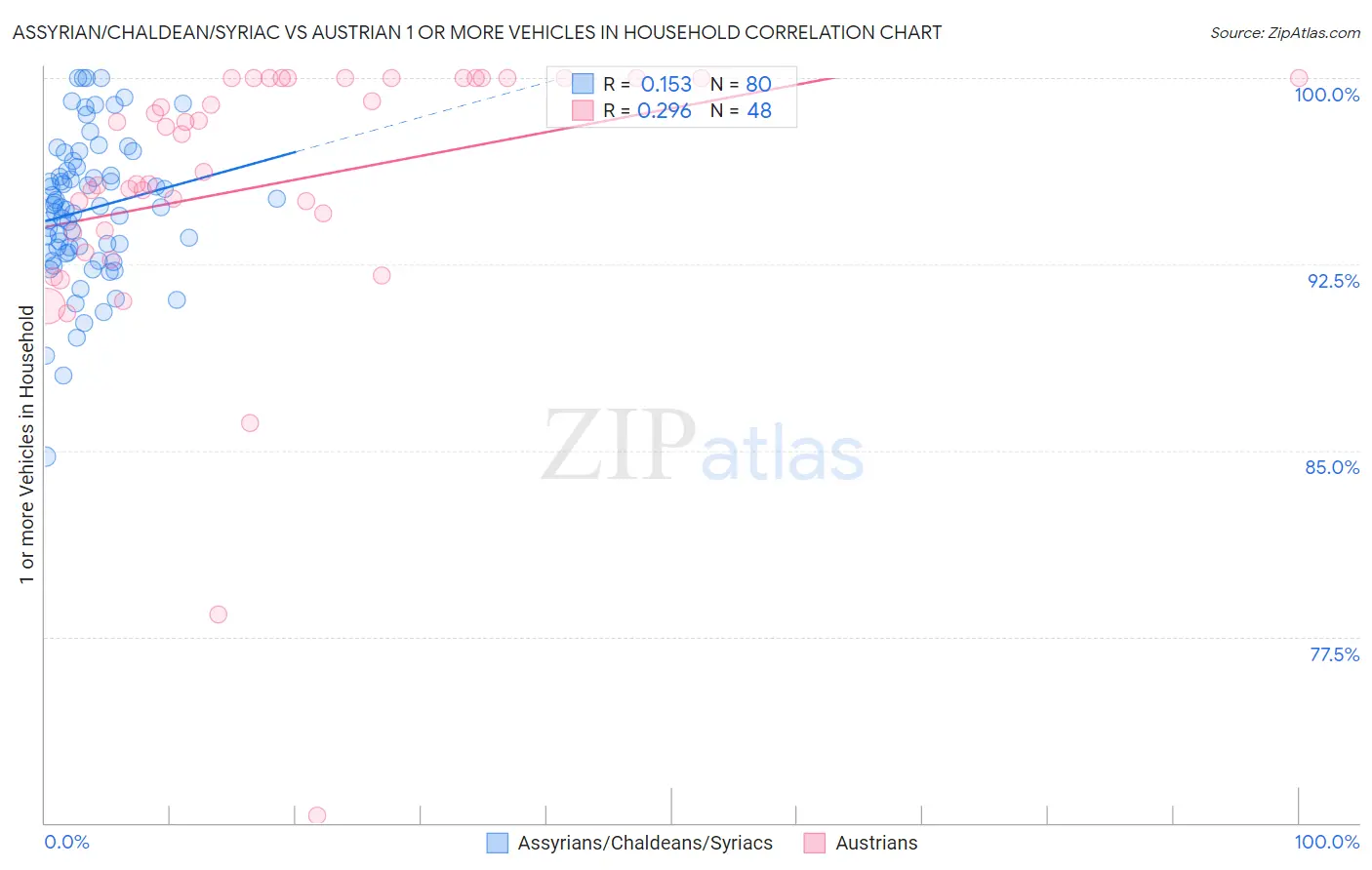 Assyrian/Chaldean/Syriac vs Austrian 1 or more Vehicles in Household