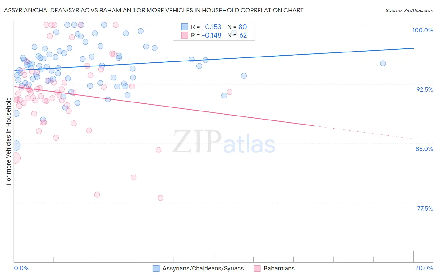 Assyrian/Chaldean/Syriac vs Bahamian 1 or more Vehicles in Household