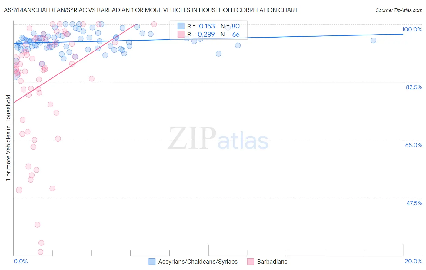 Assyrian/Chaldean/Syriac vs Barbadian 1 or more Vehicles in Household