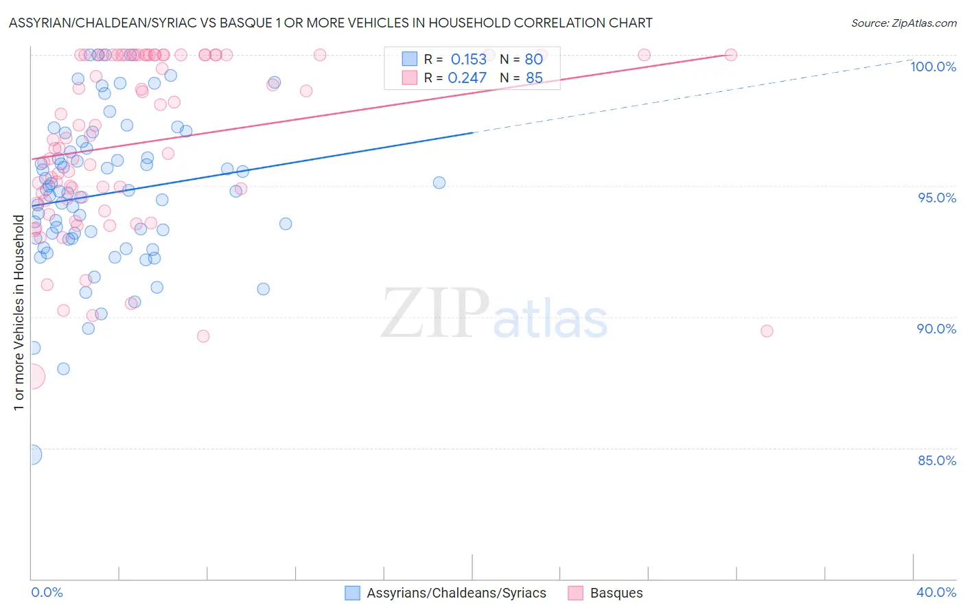 Assyrian/Chaldean/Syriac vs Basque 1 or more Vehicles in Household