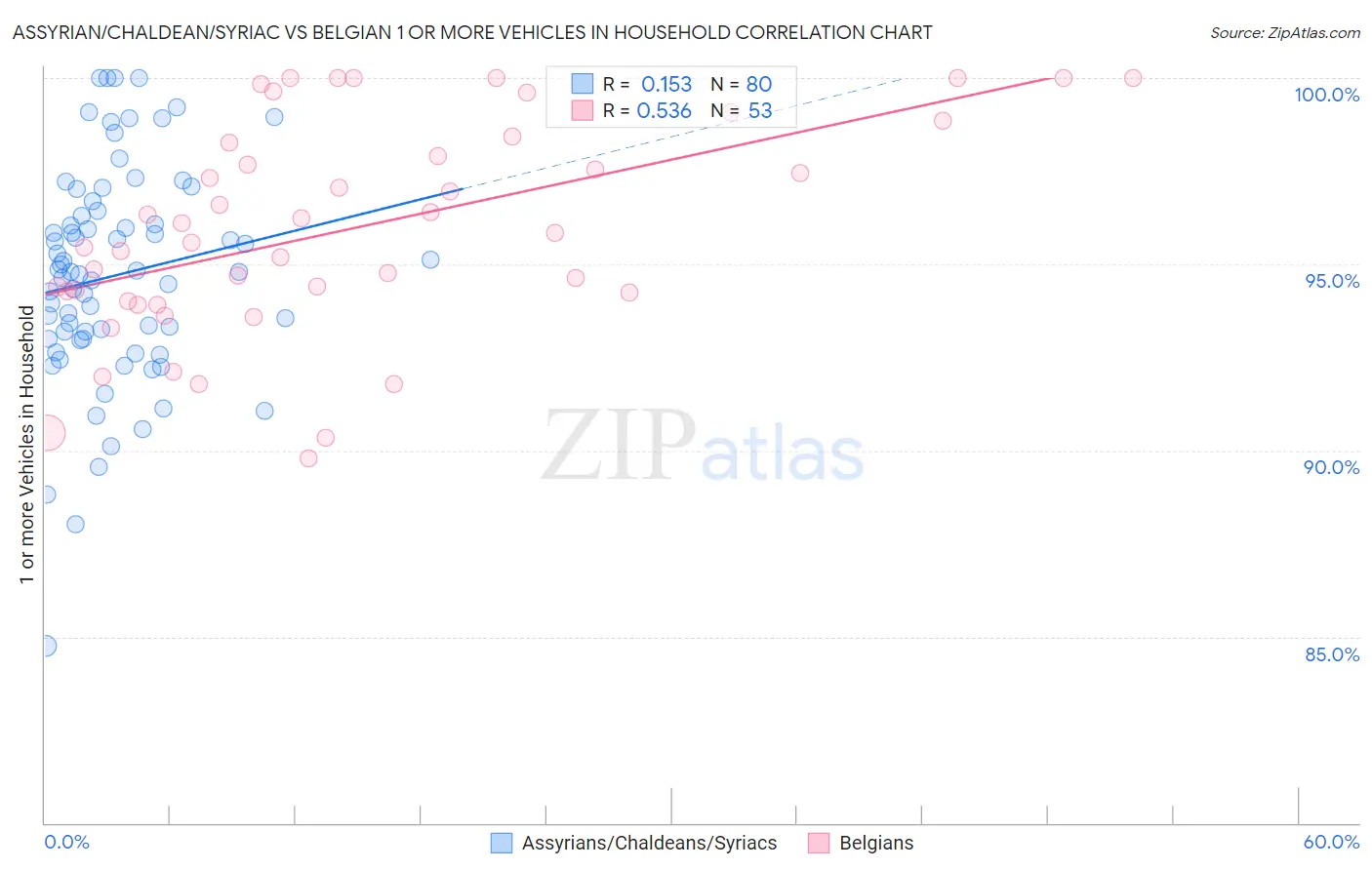 Assyrian/Chaldean/Syriac vs Belgian 1 or more Vehicles in Household