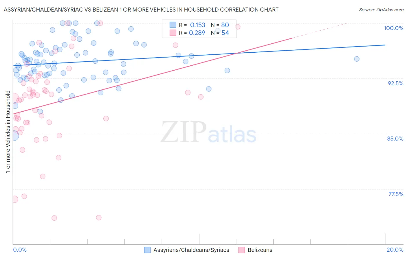 Assyrian/Chaldean/Syriac vs Belizean 1 or more Vehicles in Household