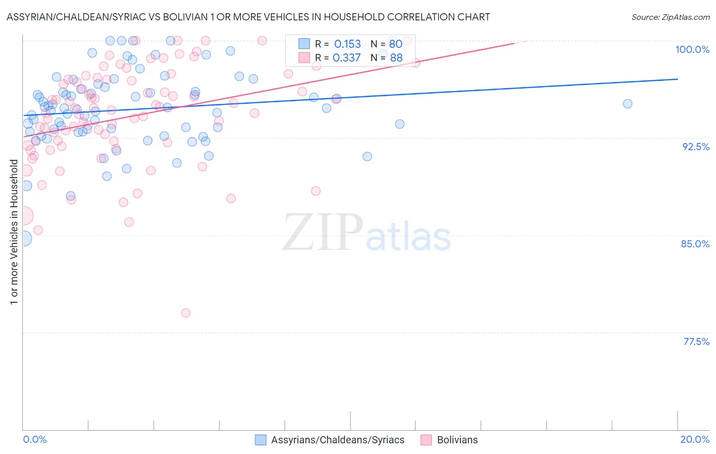 Assyrian/Chaldean/Syriac vs Bolivian 1 or more Vehicles in Household