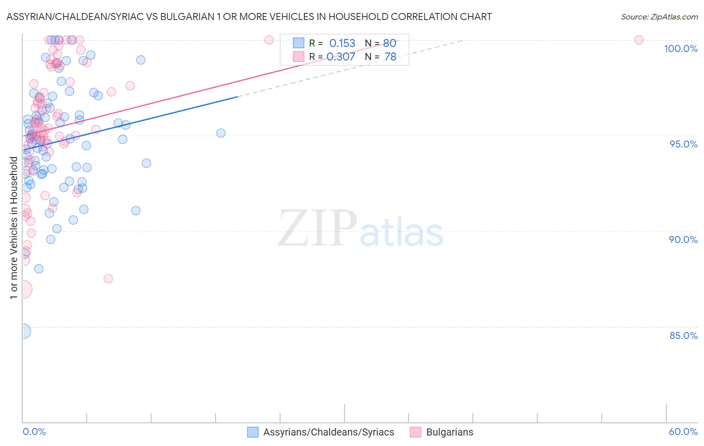Assyrian/Chaldean/Syriac vs Bulgarian 1 or more Vehicles in Household