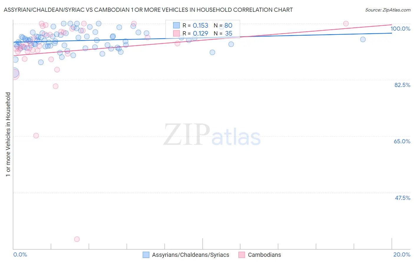 Assyrian/Chaldean/Syriac vs Cambodian 1 or more Vehicles in Household