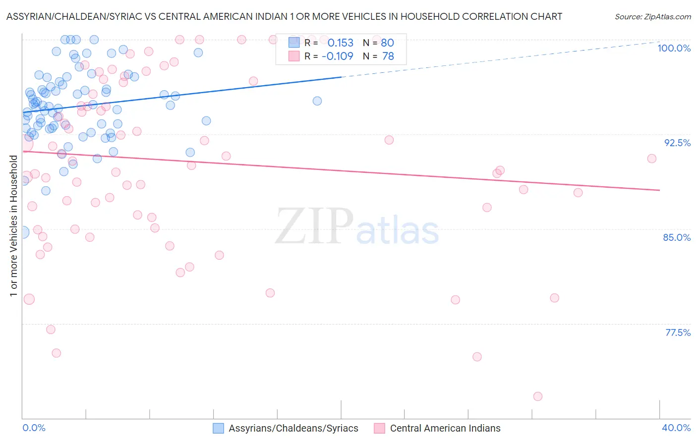 Assyrian/Chaldean/Syriac vs Central American Indian 1 or more Vehicles in Household