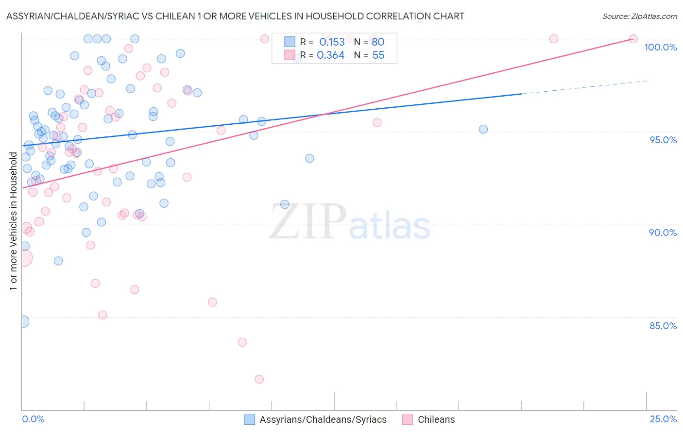 Assyrian/Chaldean/Syriac vs Chilean 1 or more Vehicles in Household