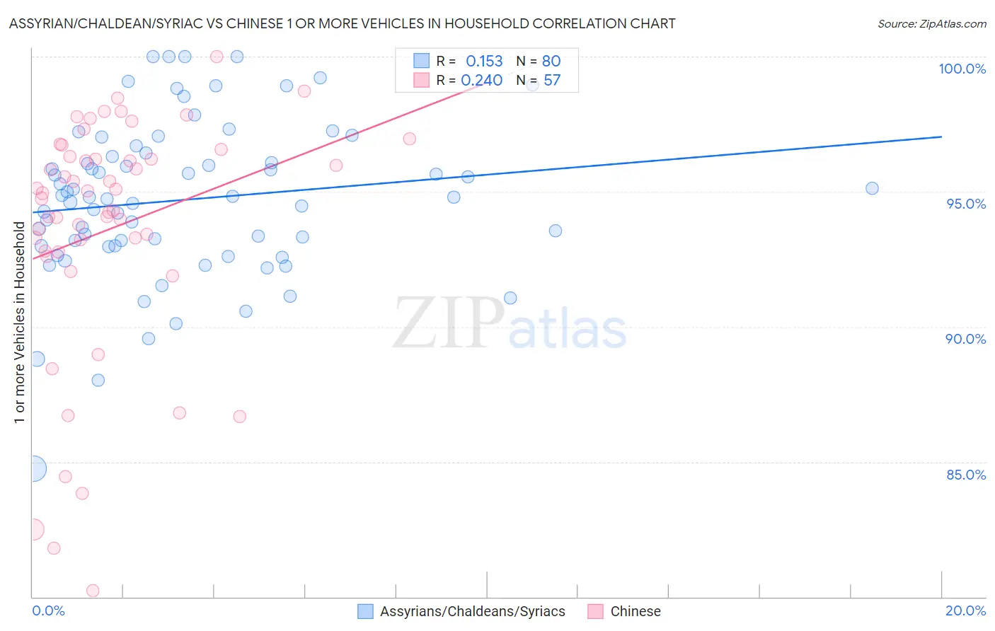 Assyrian/Chaldean/Syriac vs Chinese 1 or more Vehicles in Household