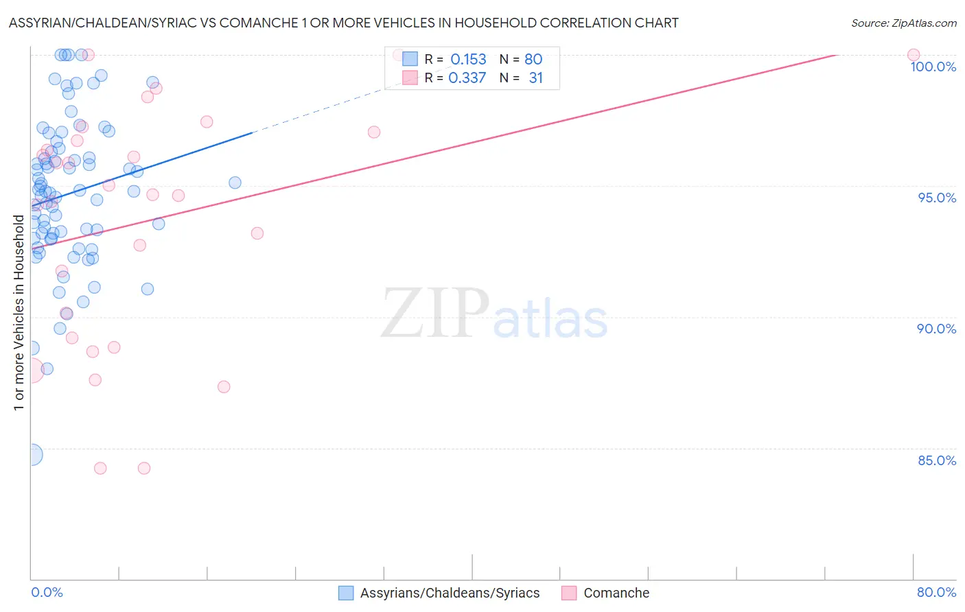 Assyrian/Chaldean/Syriac vs Comanche 1 or more Vehicles in Household