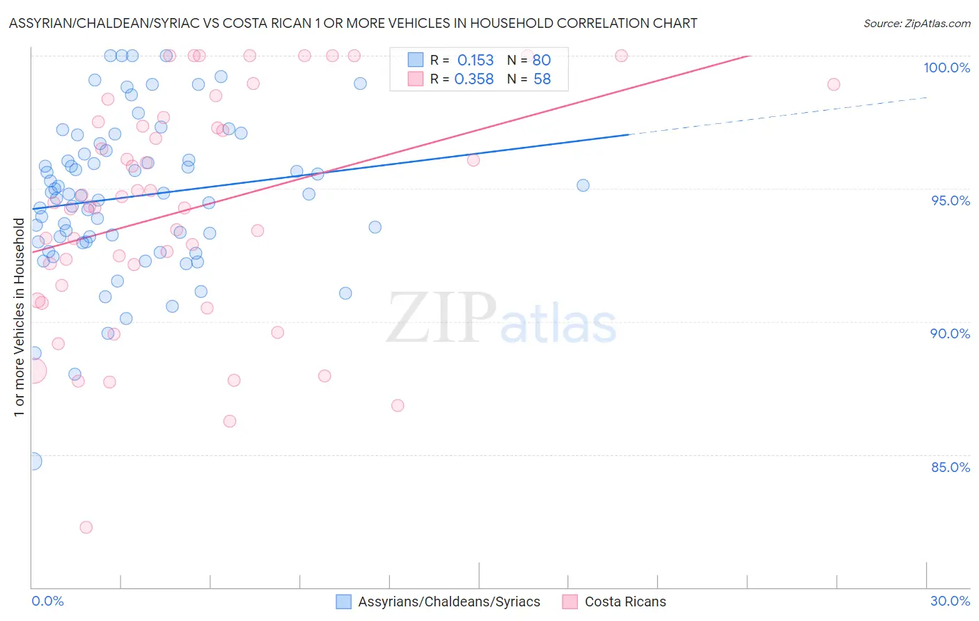 Assyrian/Chaldean/Syriac vs Costa Rican 1 or more Vehicles in Household