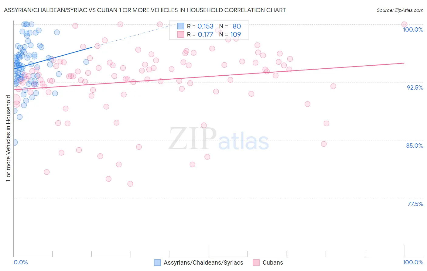 Assyrian/Chaldean/Syriac vs Cuban 1 or more Vehicles in Household