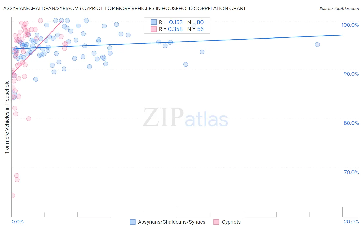 Assyrian/Chaldean/Syriac vs Cypriot 1 or more Vehicles in Household