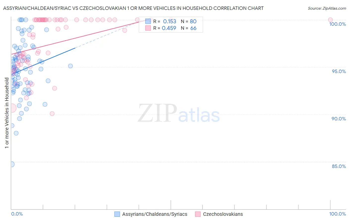 Assyrian/Chaldean/Syriac vs Czechoslovakian 1 or more Vehicles in Household