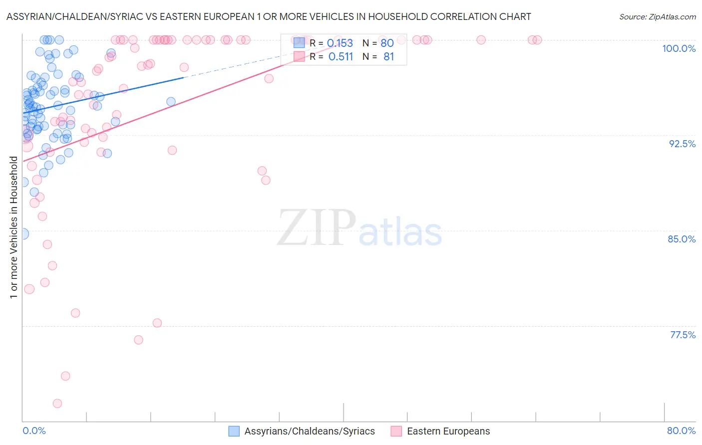 Assyrian/Chaldean/Syriac vs Eastern European 1 or more Vehicles in Household