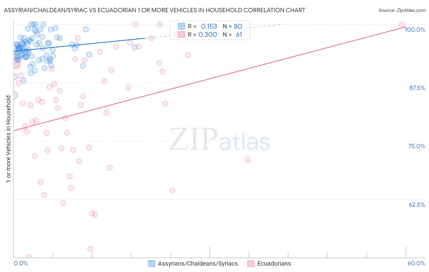 Assyrian/Chaldean/Syriac vs Ecuadorian 1 or more Vehicles in Household