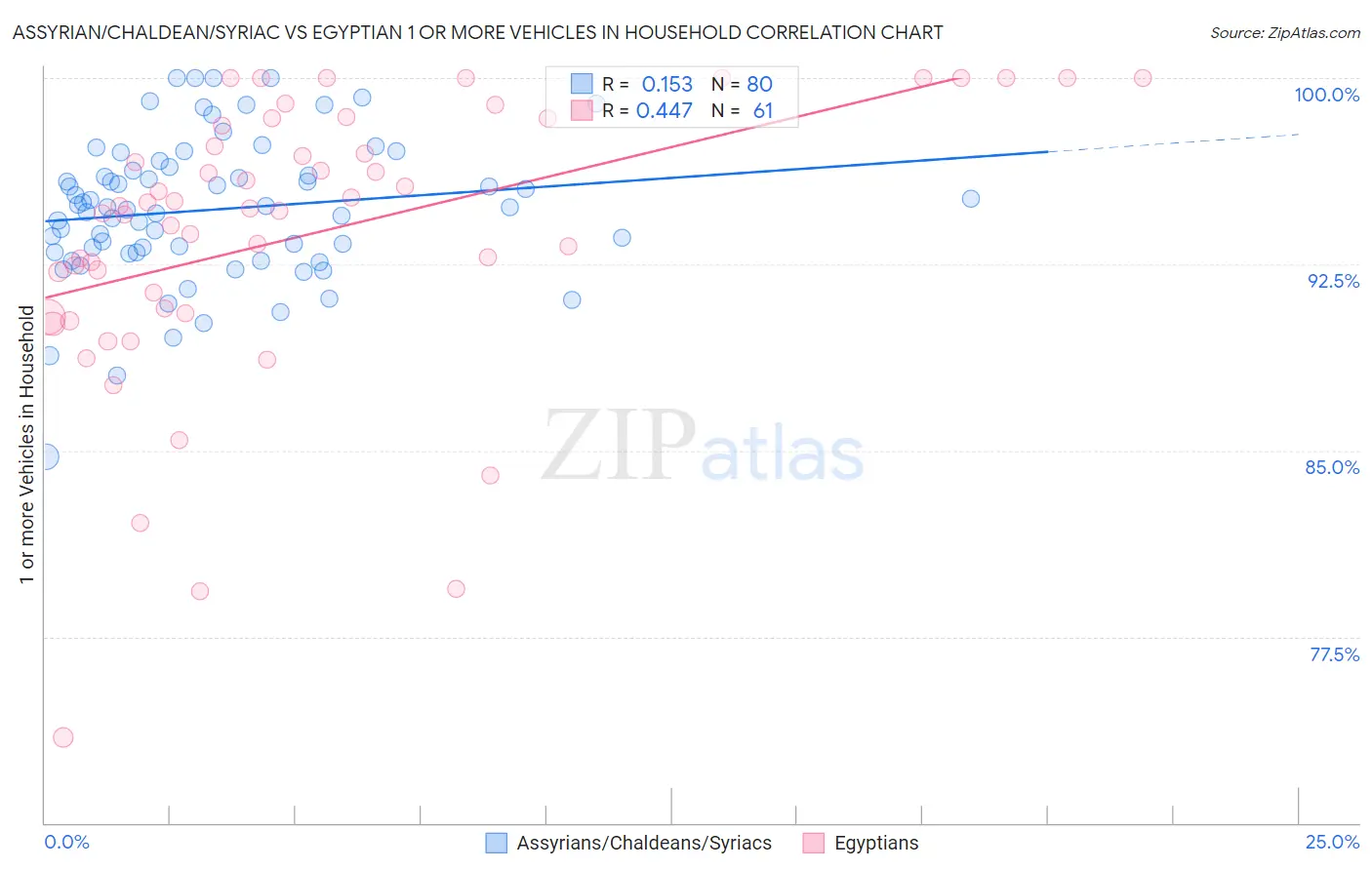 Assyrian/Chaldean/Syriac vs Egyptian 1 or more Vehicles in Household