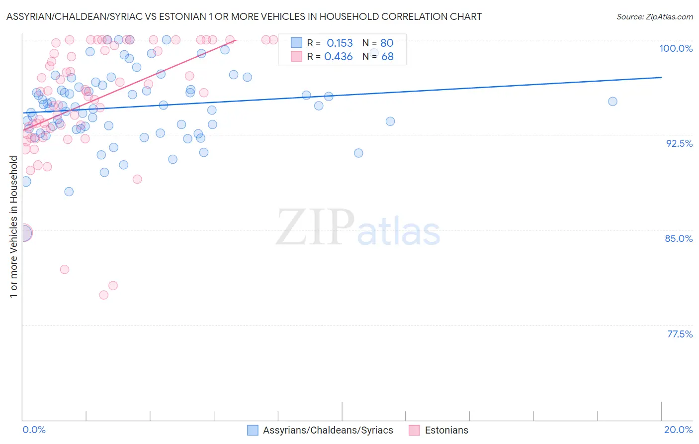 Assyrian/Chaldean/Syriac vs Estonian 1 or more Vehicles in Household