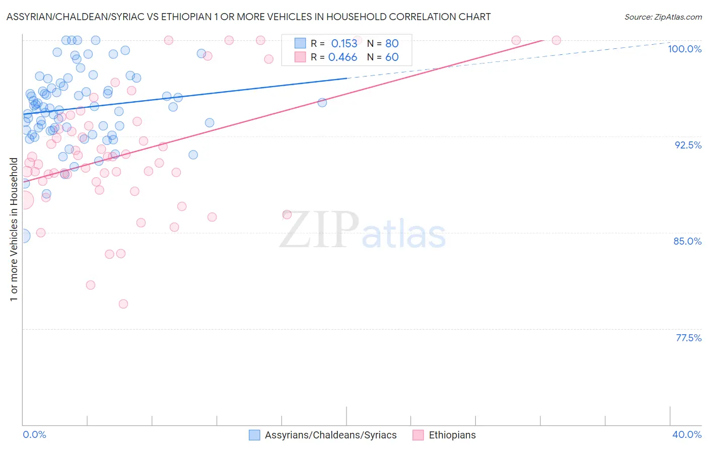 Assyrian/Chaldean/Syriac vs Ethiopian 1 or more Vehicles in Household