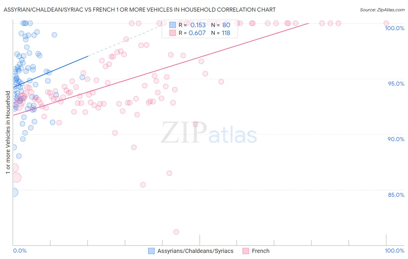 Assyrian/Chaldean/Syriac vs French 1 or more Vehicles in Household