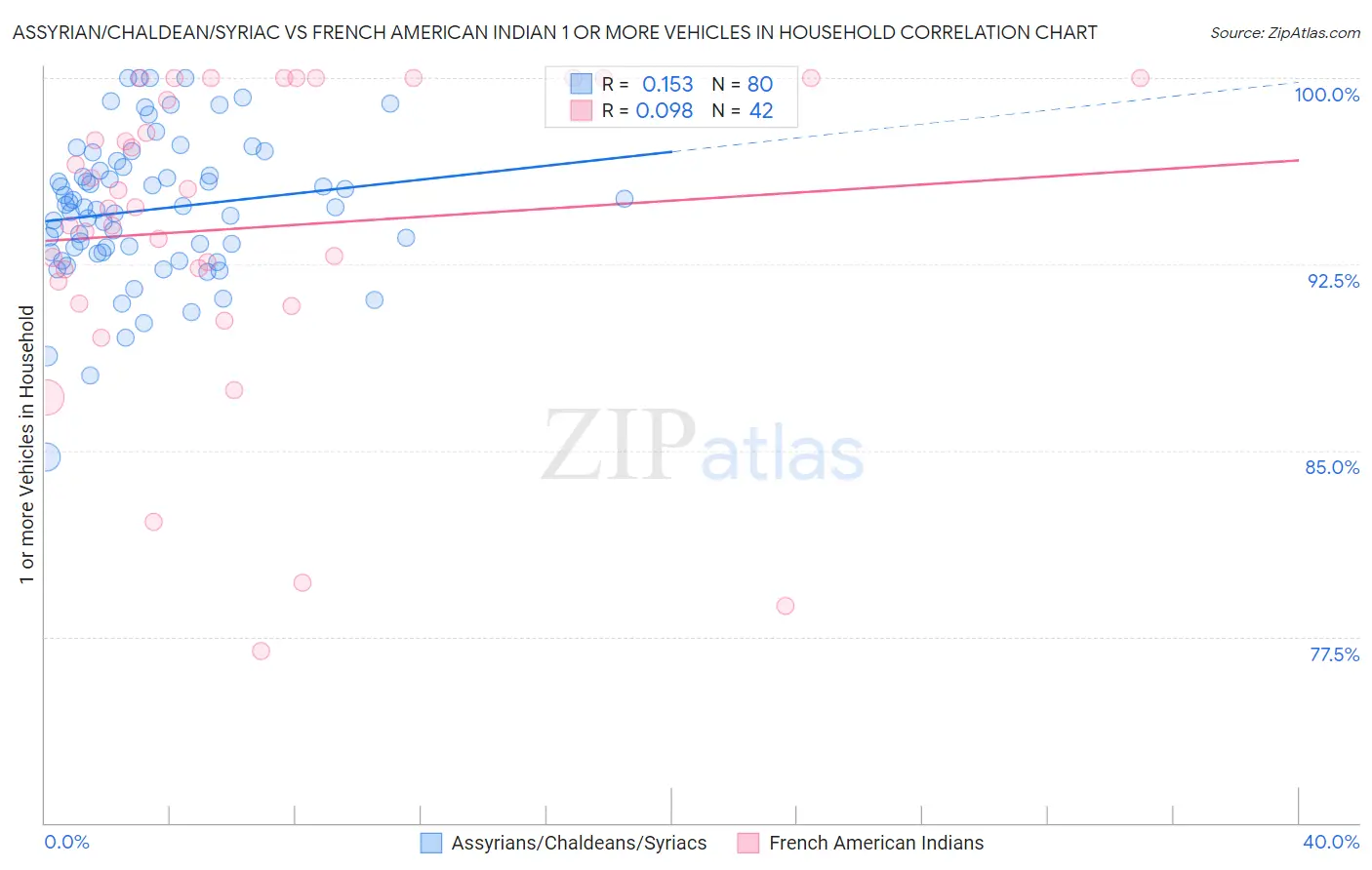 Assyrian/Chaldean/Syriac vs French American Indian 1 or more Vehicles in Household