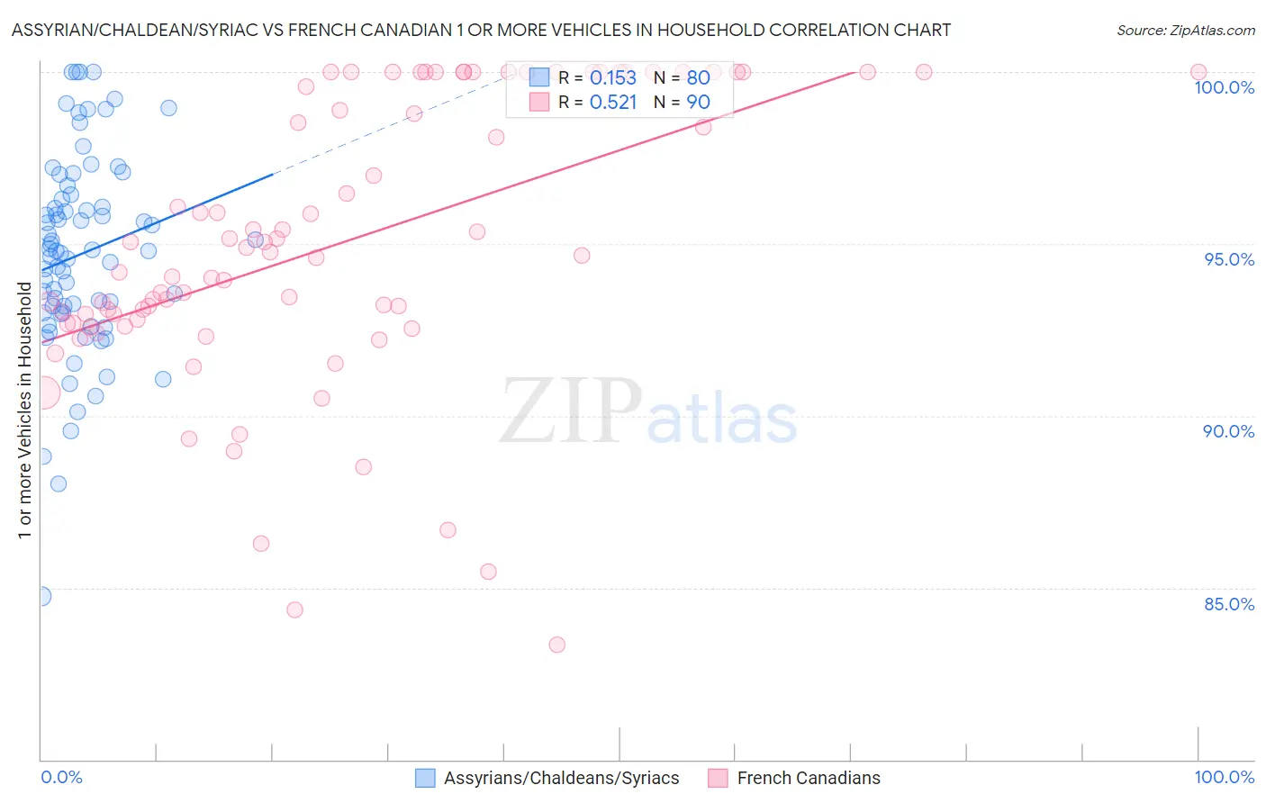 Assyrian/Chaldean/Syriac vs French Canadian 1 or more Vehicles in Household