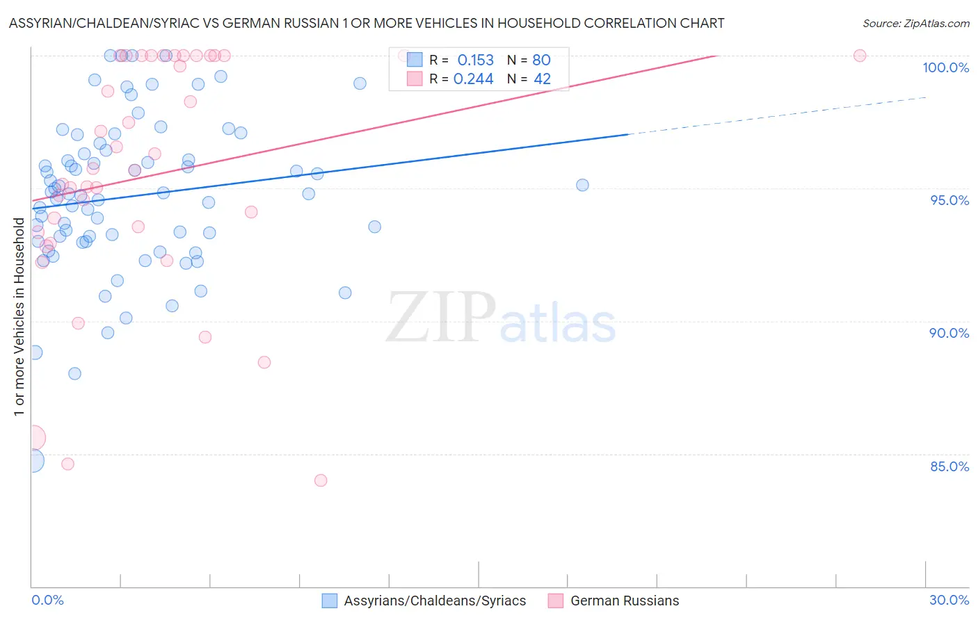 Assyrian/Chaldean/Syriac vs German Russian 1 or more Vehicles in Household