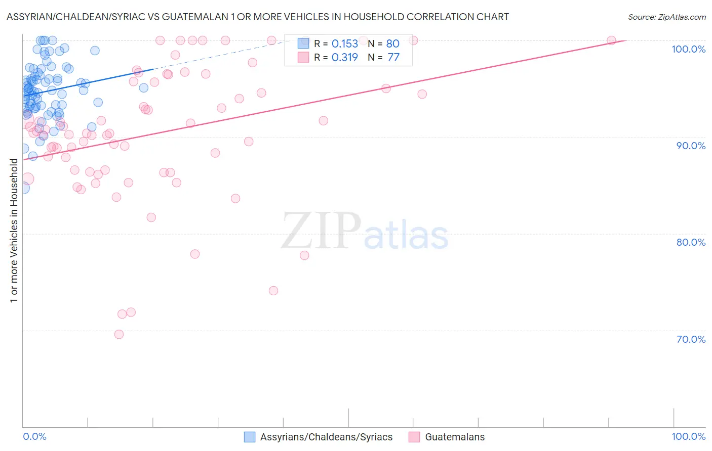 Assyrian/Chaldean/Syriac vs Guatemalan 1 or more Vehicles in Household