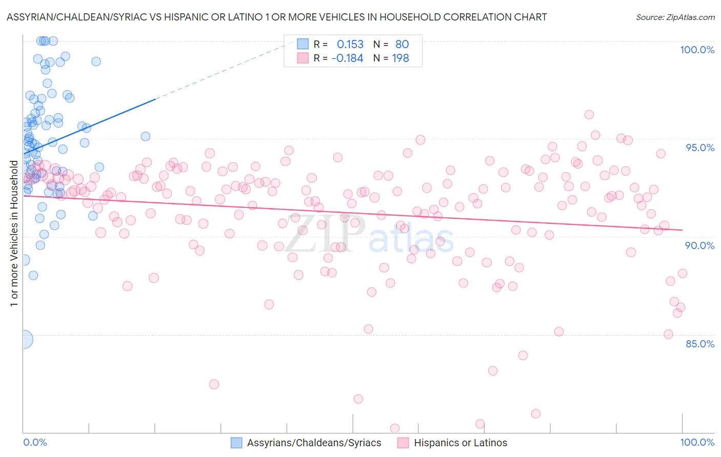 Assyrian/Chaldean/Syriac vs Hispanic or Latino 1 or more Vehicles in Household