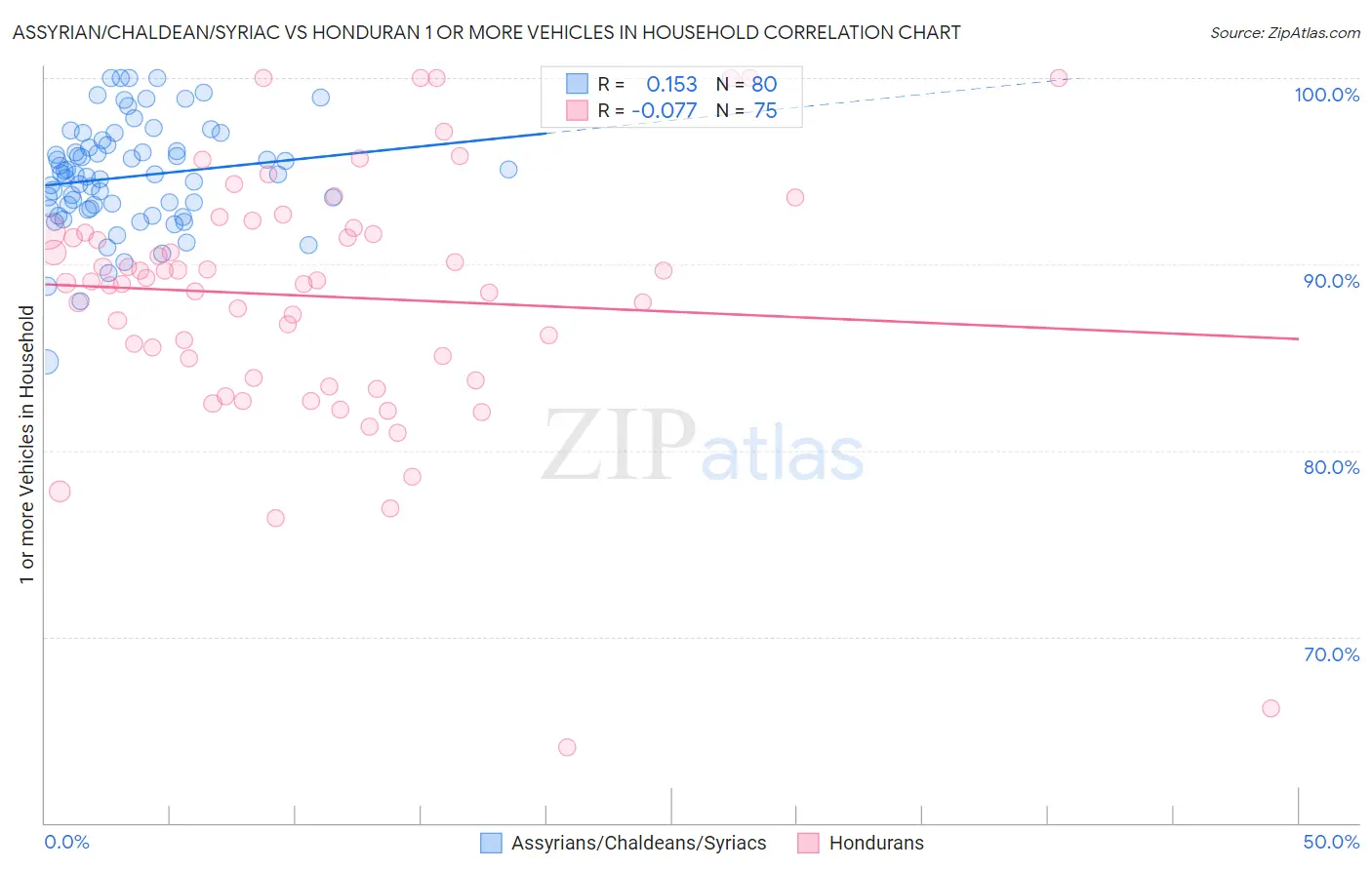 Assyrian/Chaldean/Syriac vs Honduran 1 or more Vehicles in Household