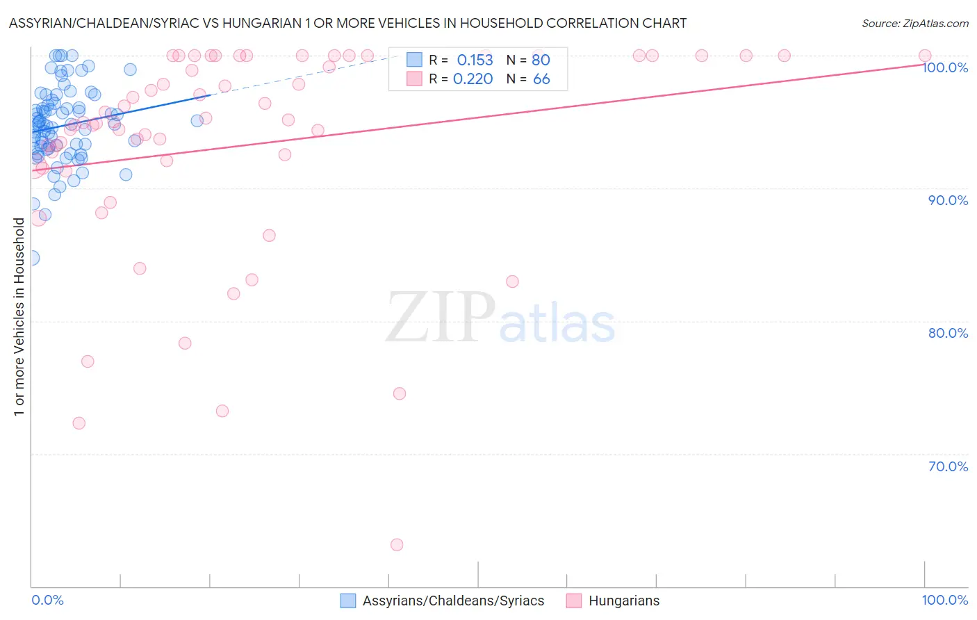 Assyrian/Chaldean/Syriac vs Hungarian 1 or more Vehicles in Household
