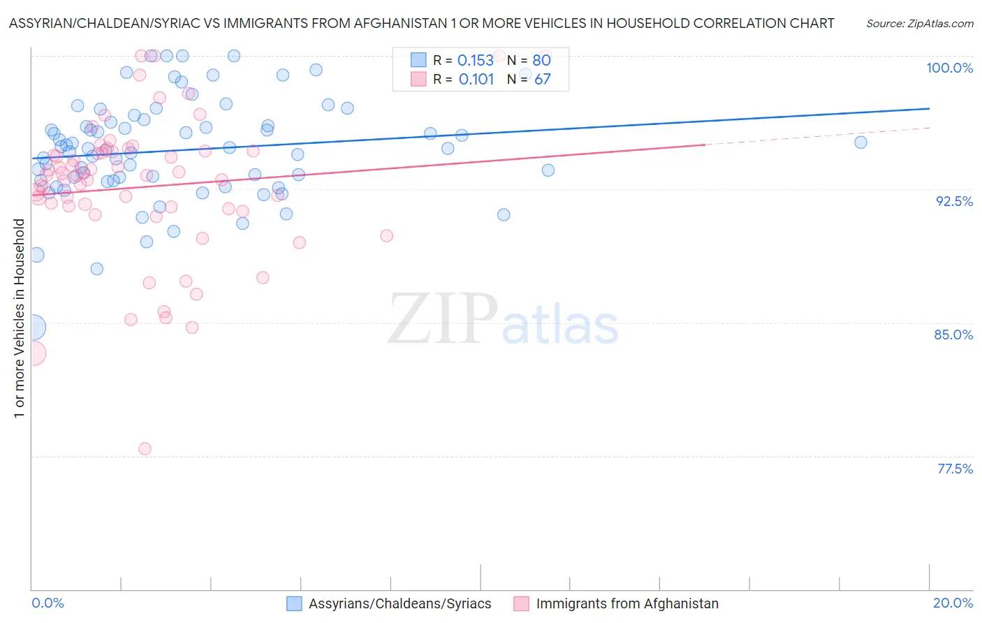 Assyrian/Chaldean/Syriac vs Immigrants from Afghanistan 1 or more Vehicles in Household