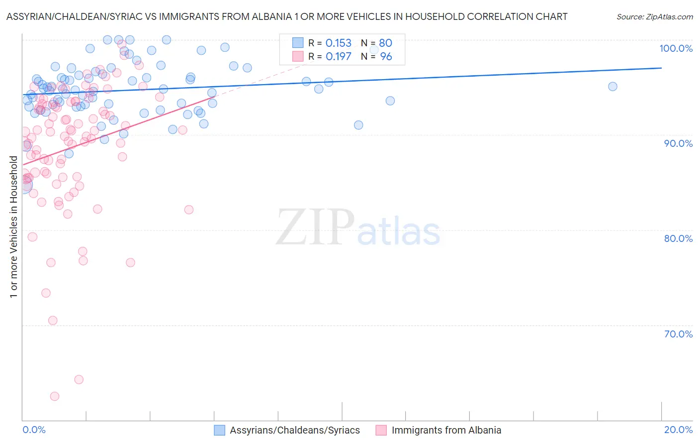 Assyrian/Chaldean/Syriac vs Immigrants from Albania 1 or more Vehicles in Household