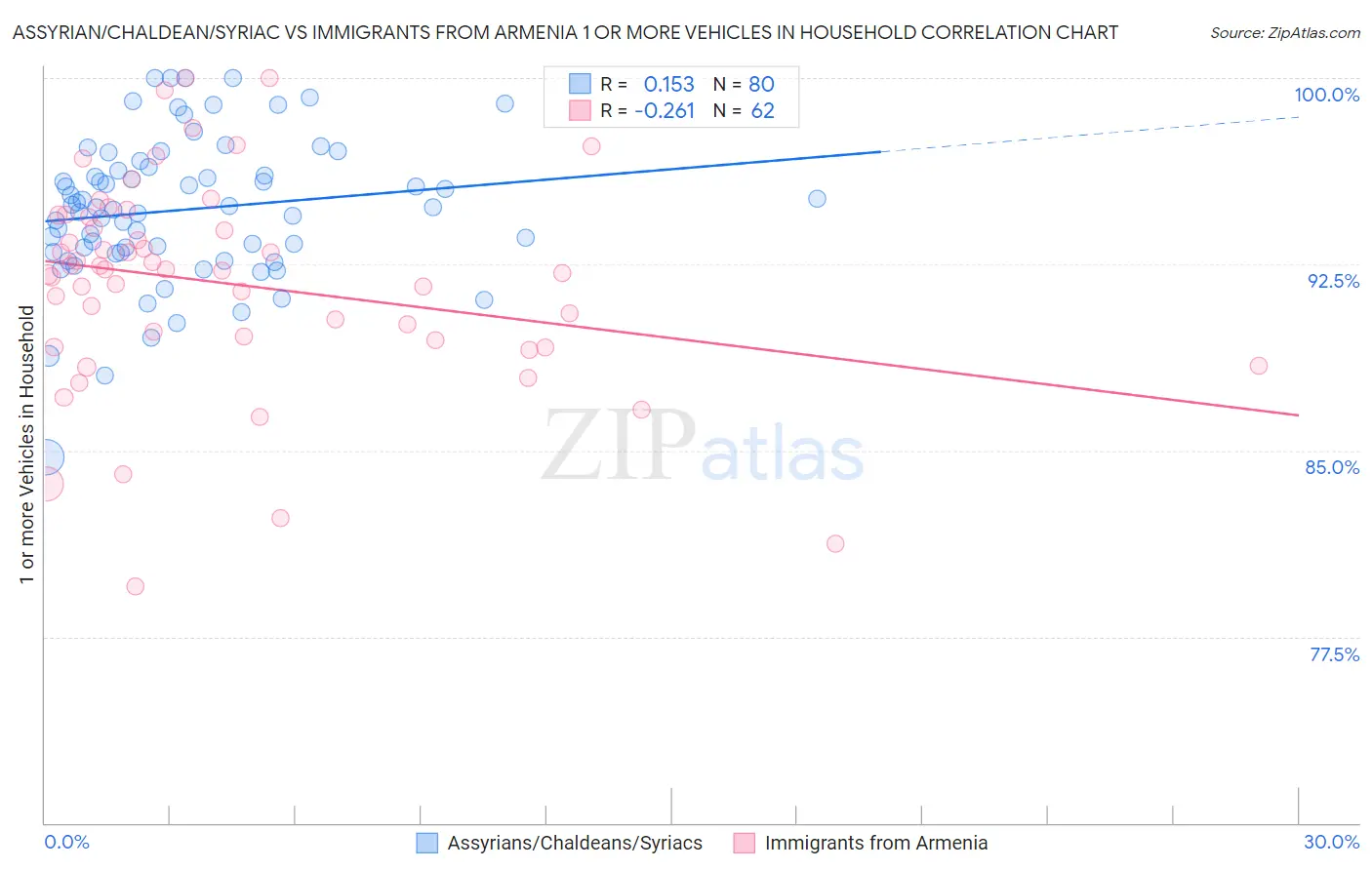 Assyrian/Chaldean/Syriac vs Immigrants from Armenia 1 or more Vehicles in Household