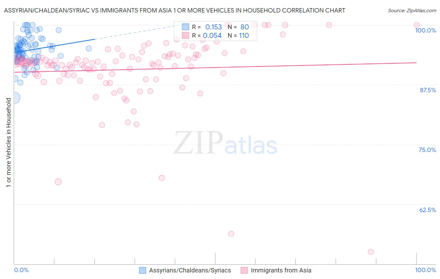 Assyrian/Chaldean/Syriac vs Immigrants from Asia 1 or more Vehicles in Household