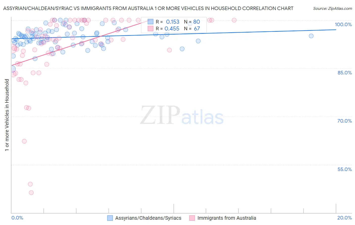 Assyrian/Chaldean/Syriac vs Immigrants from Australia 1 or more Vehicles in Household