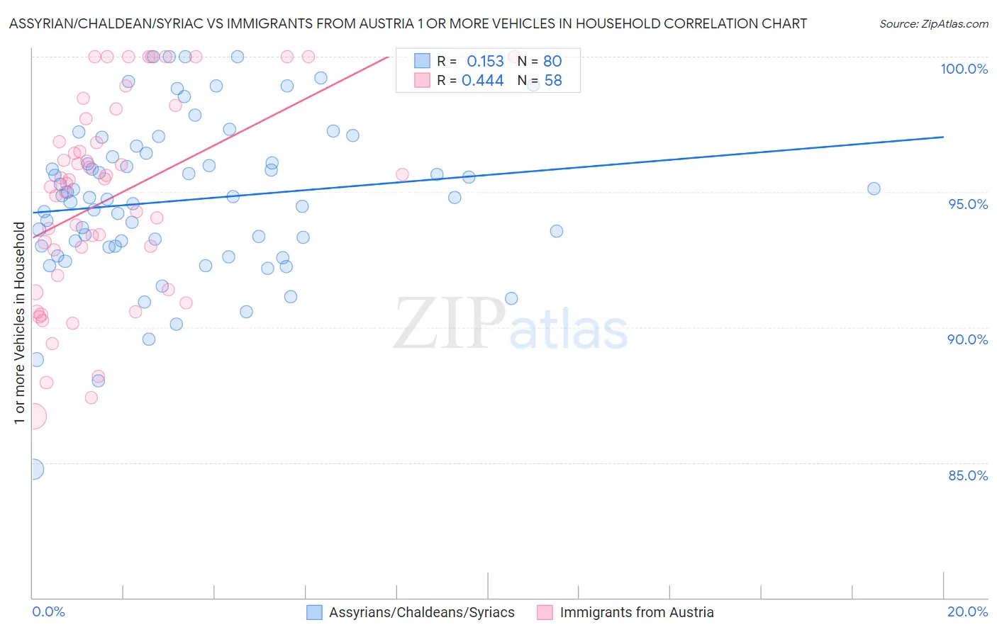 Assyrian/Chaldean/Syriac vs Immigrants from Austria 1 or more Vehicles in Household