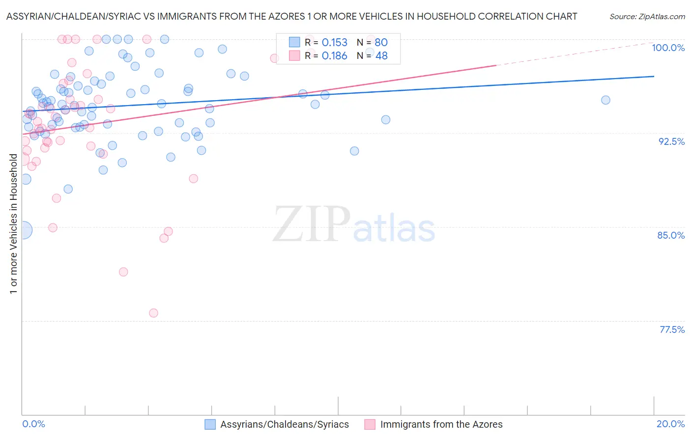 Assyrian/Chaldean/Syriac vs Immigrants from the Azores 1 or more Vehicles in Household