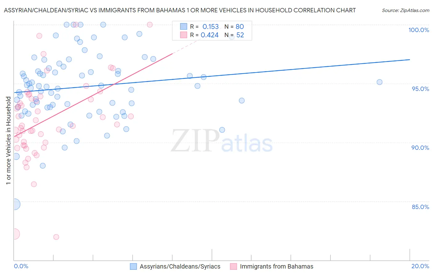 Assyrian/Chaldean/Syriac vs Immigrants from Bahamas 1 or more Vehicles in Household
